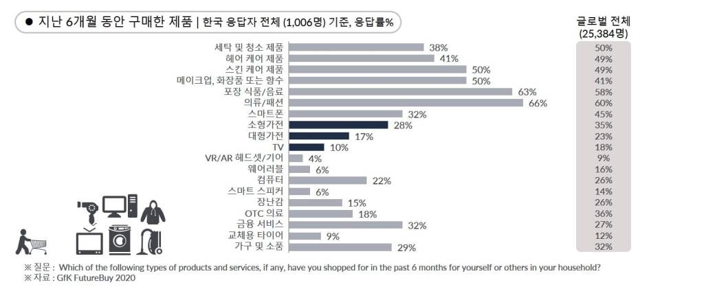 한국 가전 소비자의 구매 행동을 이해하기 위한 몇 가지 숫자들