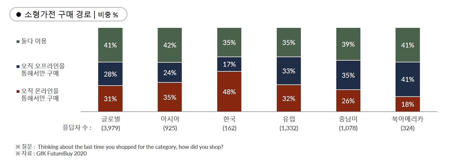 GfK FutureBuy 2020 - 소형가전 구매 경로