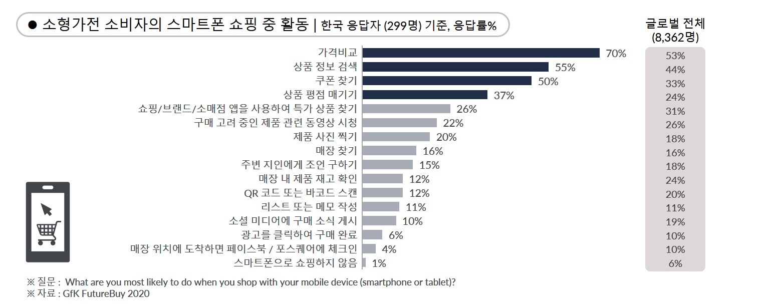 GfK FutureBuy 2020 - 소형가전 소비자의 스마트폰 쇼핑 중 활동