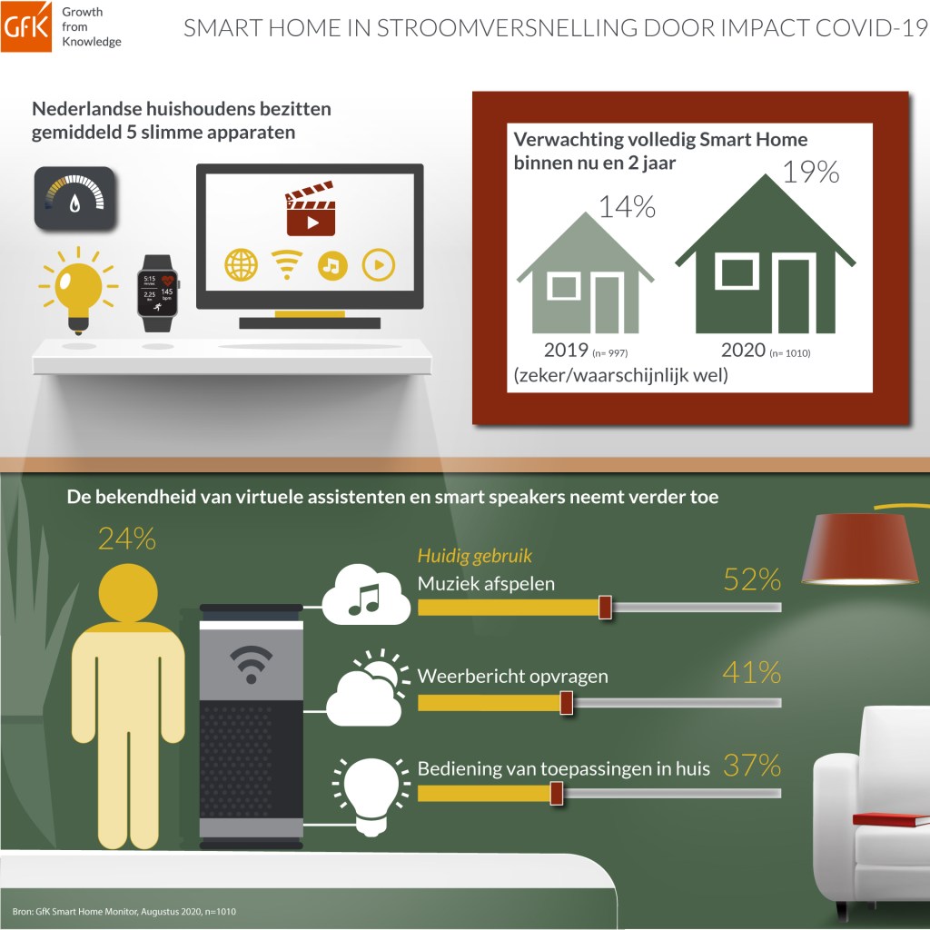 Smart Home markt groeit door impact COVID-19 in Nederland