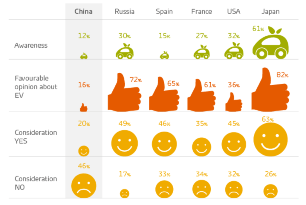 Chinese consumers reluctant about electric vehicles