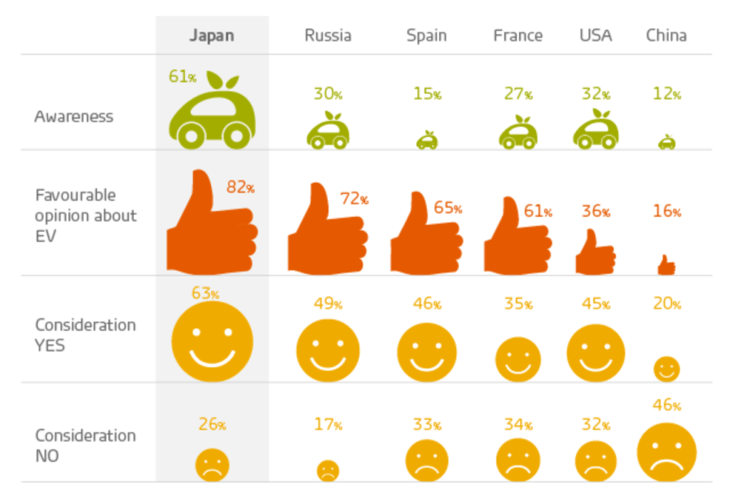 Japan leads the market for electric vehicles: Perception & Consideration high