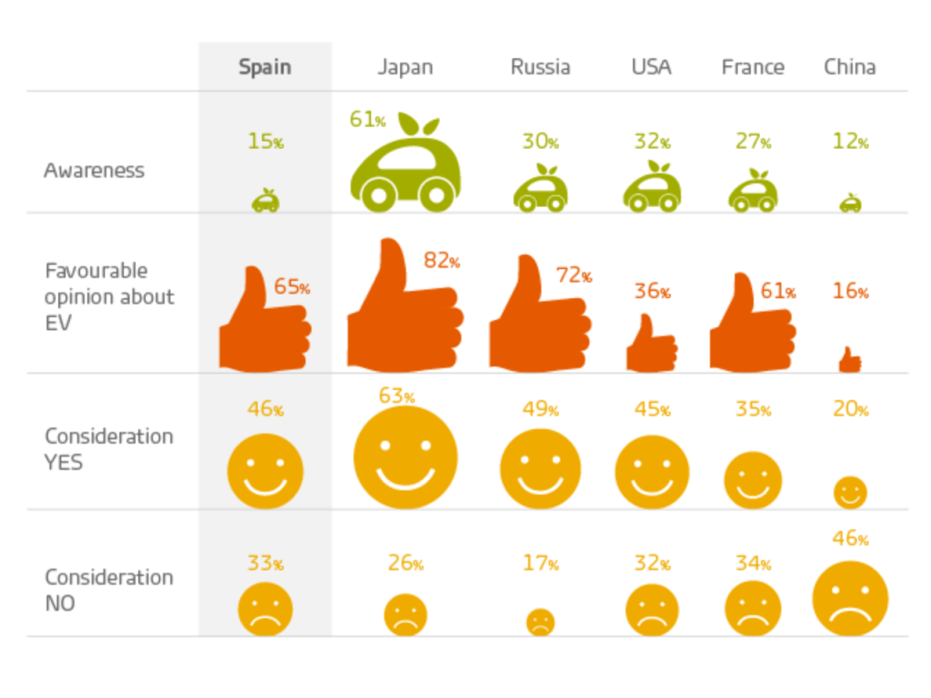 How Spanish buyers see electric vehicles and what it means for Tesla