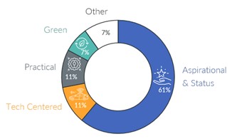 Status, self-image top the list of reasons for intending to buy an all-electric vehicle – GfK report