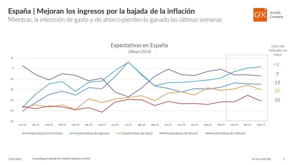 Caen la disposición a comprar y las previsiones de ahorro