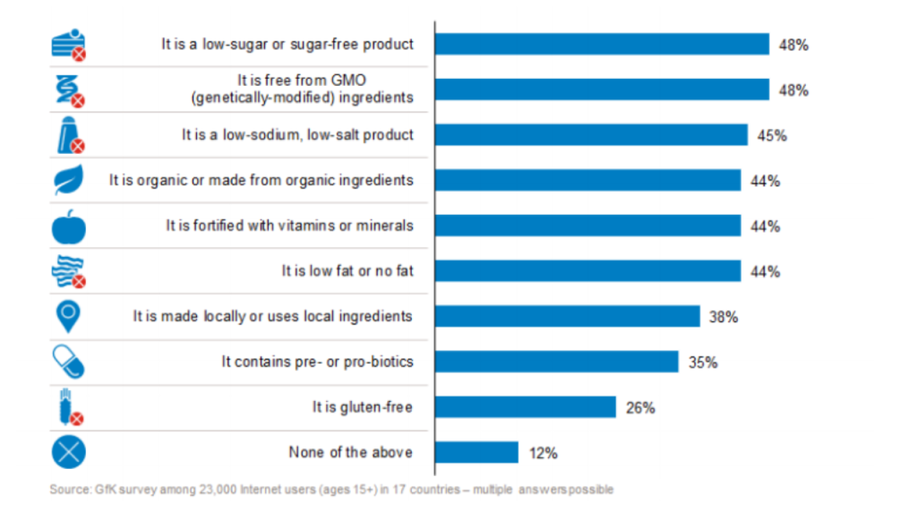 Top factors for consumers in deciding what to eat or drink