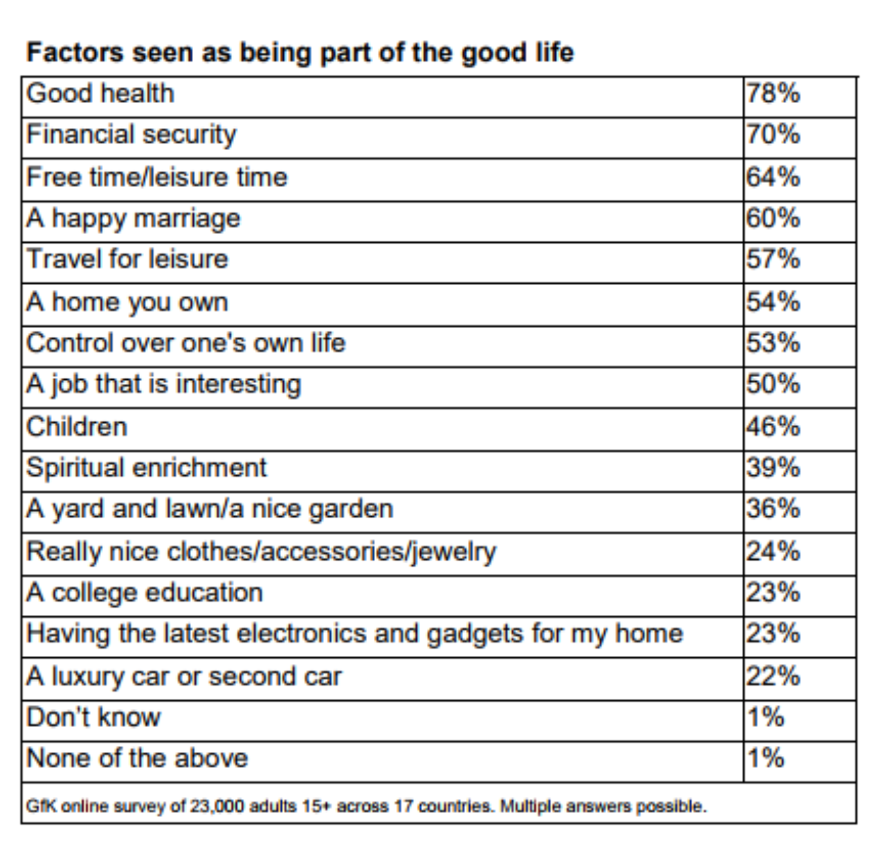 Factors seen as being part of the good life