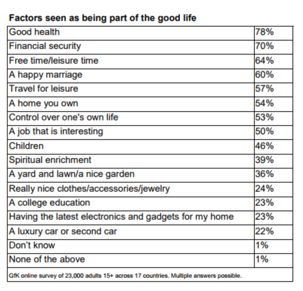 Hero image for What does living “the good life” really mean? Hear it from consumers