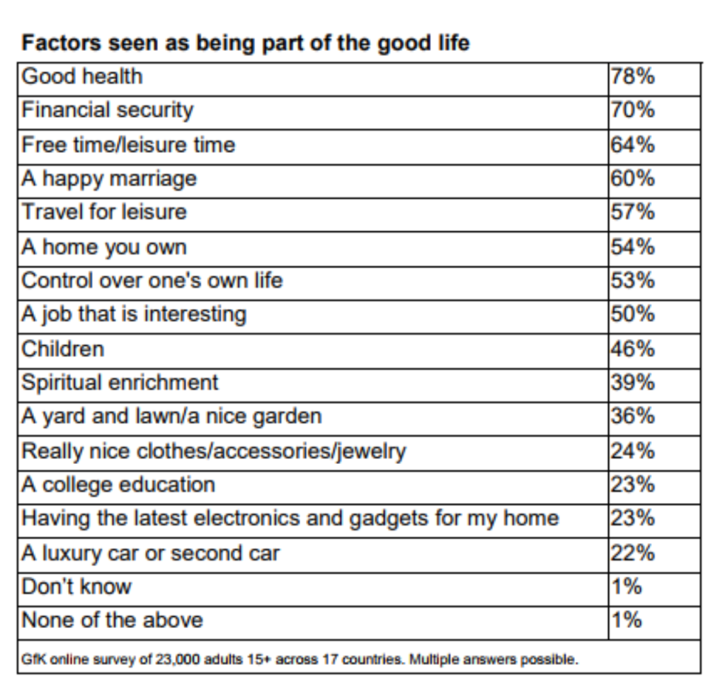 What does living “the good life” really mean? Hear it from consumers