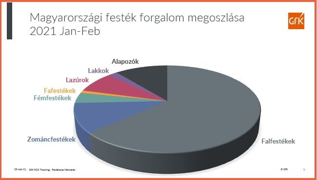 A magyarországi festékpiac alakulása 2021 első két hónapjában