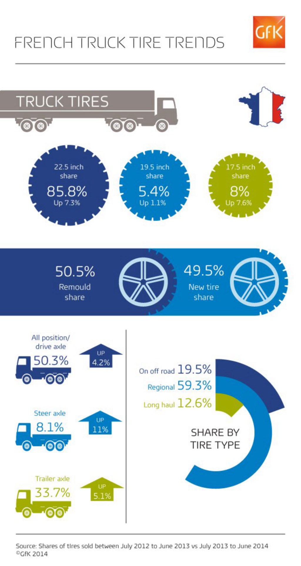 Gaining traction: truck tire sales in europe