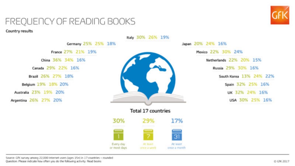 Majority of international online population regularly reads books