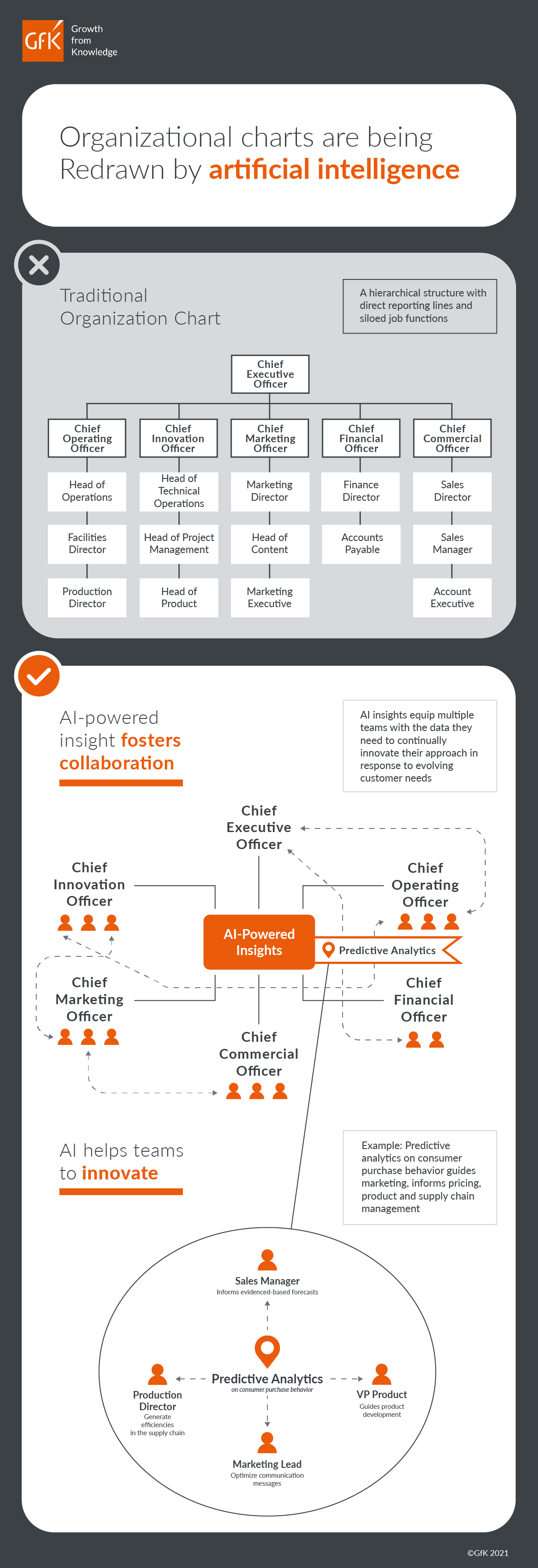 AI insights are transforming organizational structures 