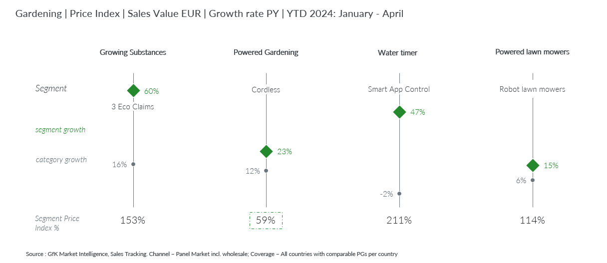 Gardening and Home Improvement_gardening products outperforming category