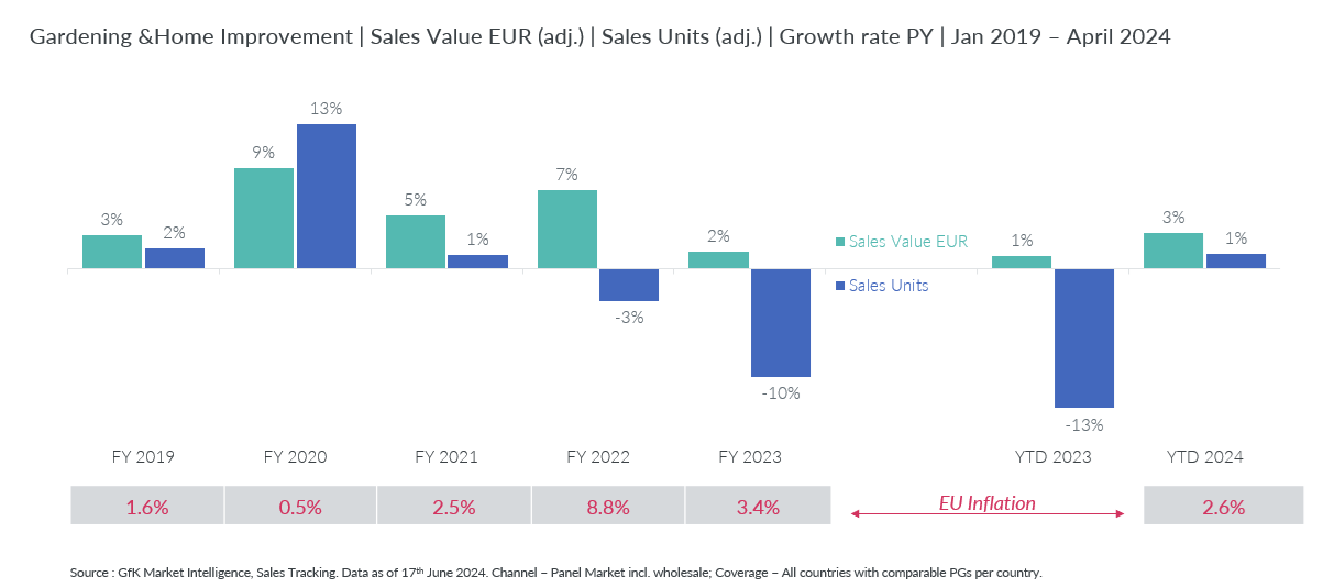 Gardening and Home Improvement_sales growth_2019-2024