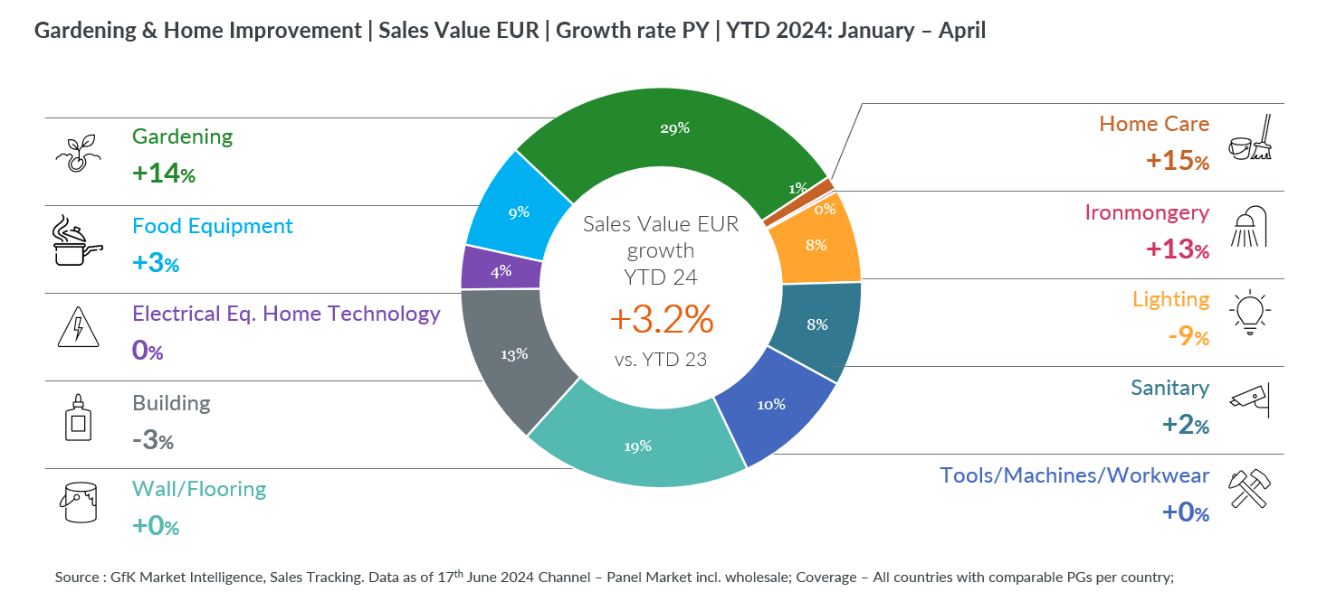 Gardening and Home Improvement_sales growth_Jan-Apr24