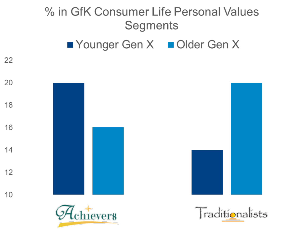 % in GfK Consumer Life Personal Values Segments