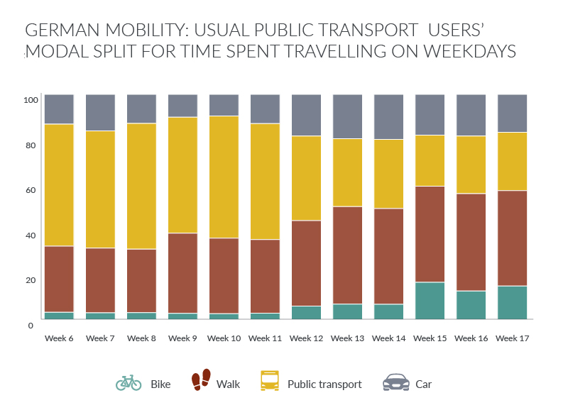 Urban mobility German weekday travel mode of transport