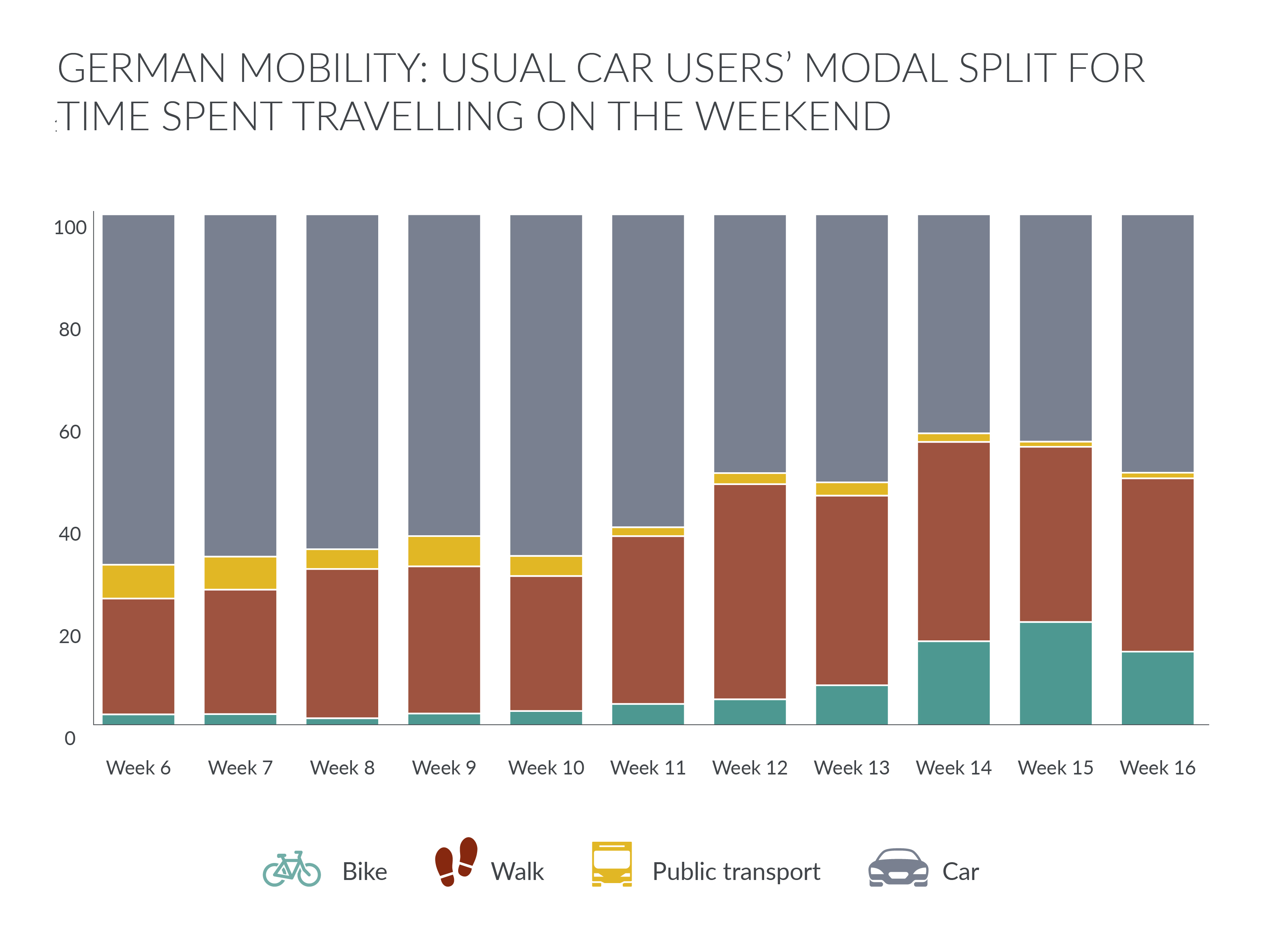 GfK Motiontag urban mobility German weekend travel