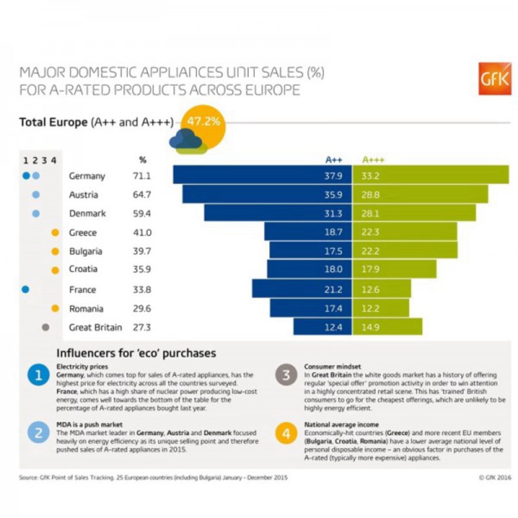 Energy efficiency: the rise of the ‘A’ team in domestic appliances