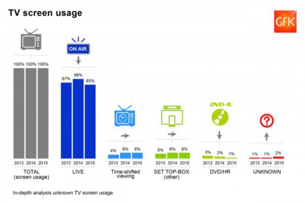 Future-proofing TV audience measurement for the “connected” consumers