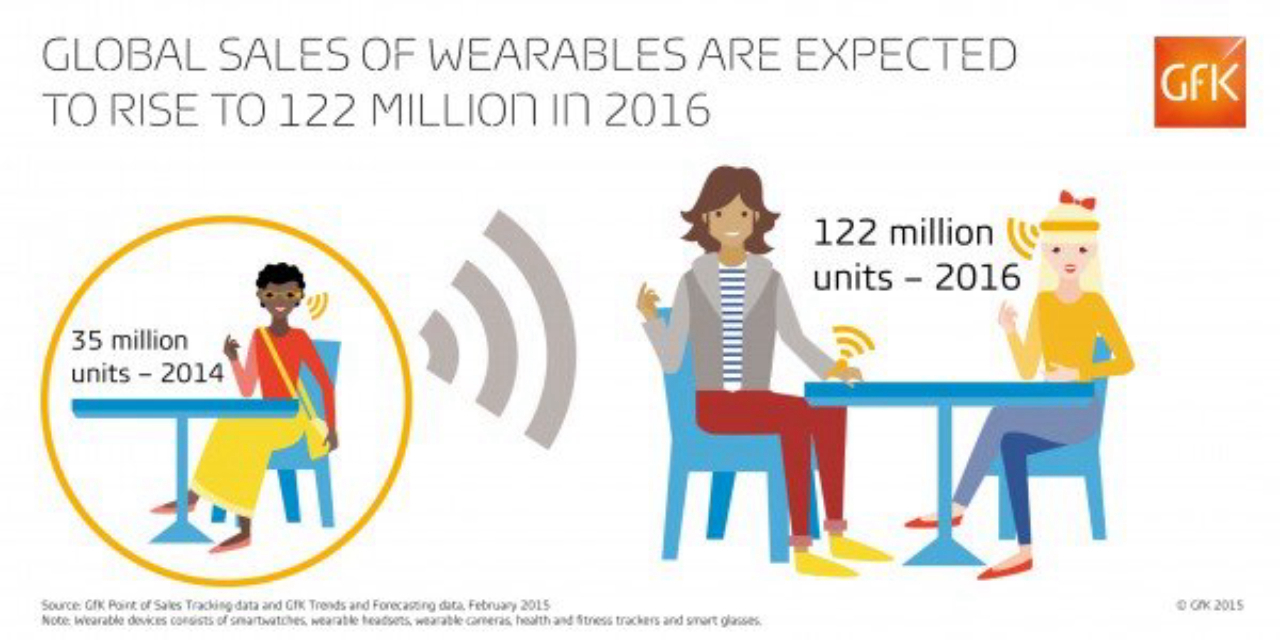 GfK - Blog Global sales of wearables are expected to rise to 122 million in 2016