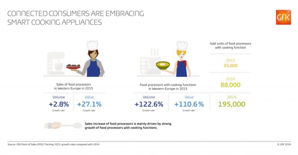 Guided cooking: Consumers are embracing the convenience of “smart” kitchen appliances