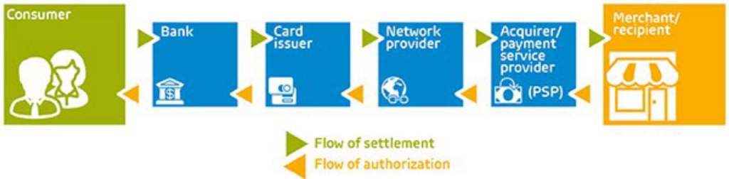 The value chain and mobile payment: evolution or revolution?