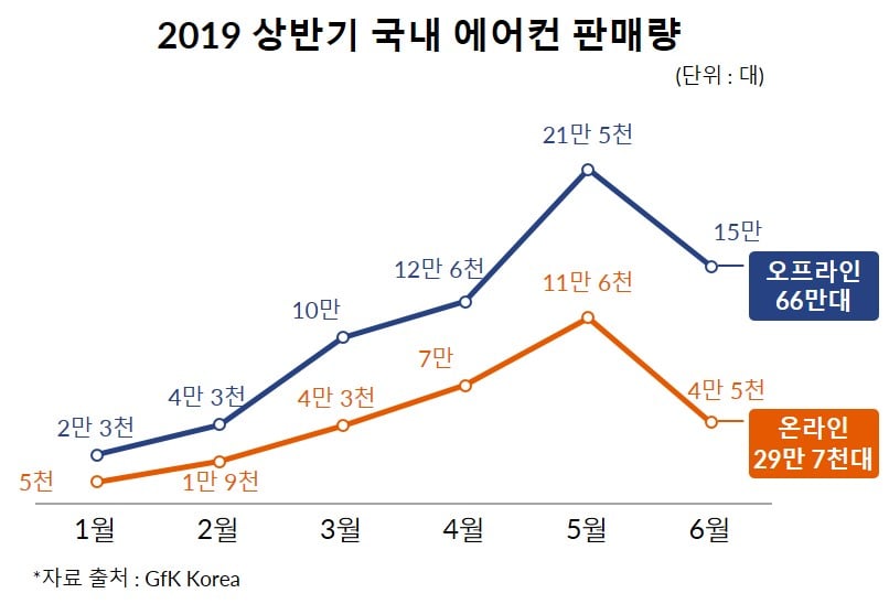 2019 상반기 에어컨 시장|GfK