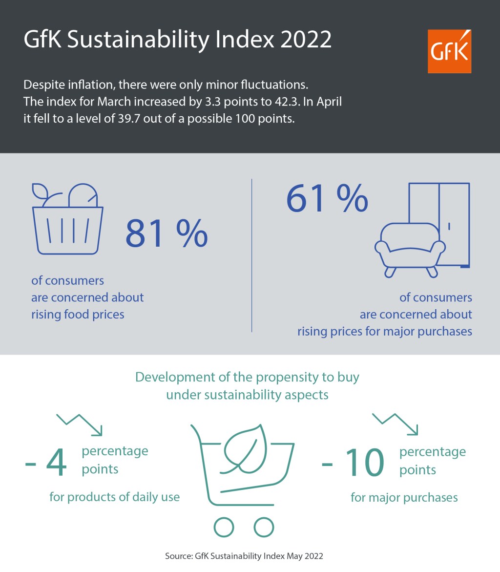 Despite inflation: Consumers decide to buy sustainably