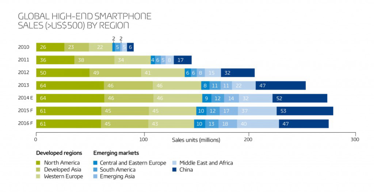 High-end smartphone sales