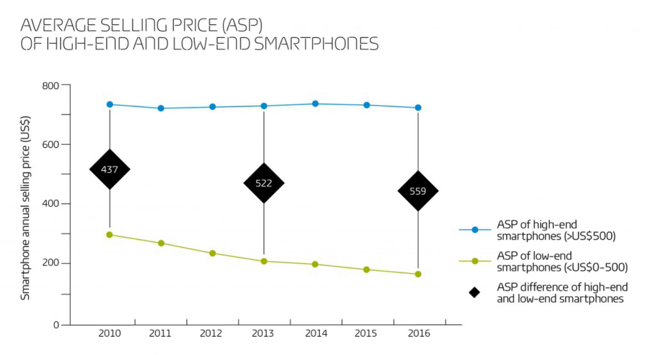 Average selling price of high-end and low-end smartphones