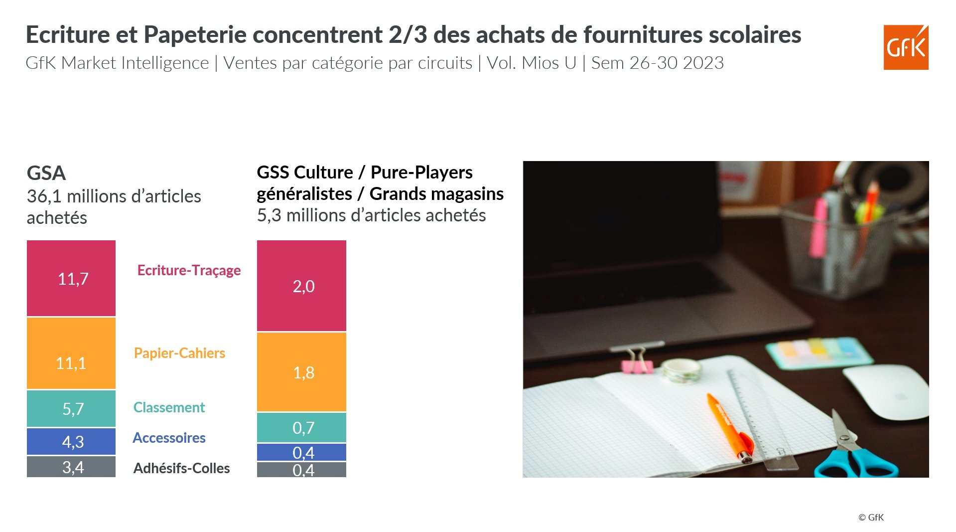 Achats de fournitures scolaires _ GfK à fin juillet 2023