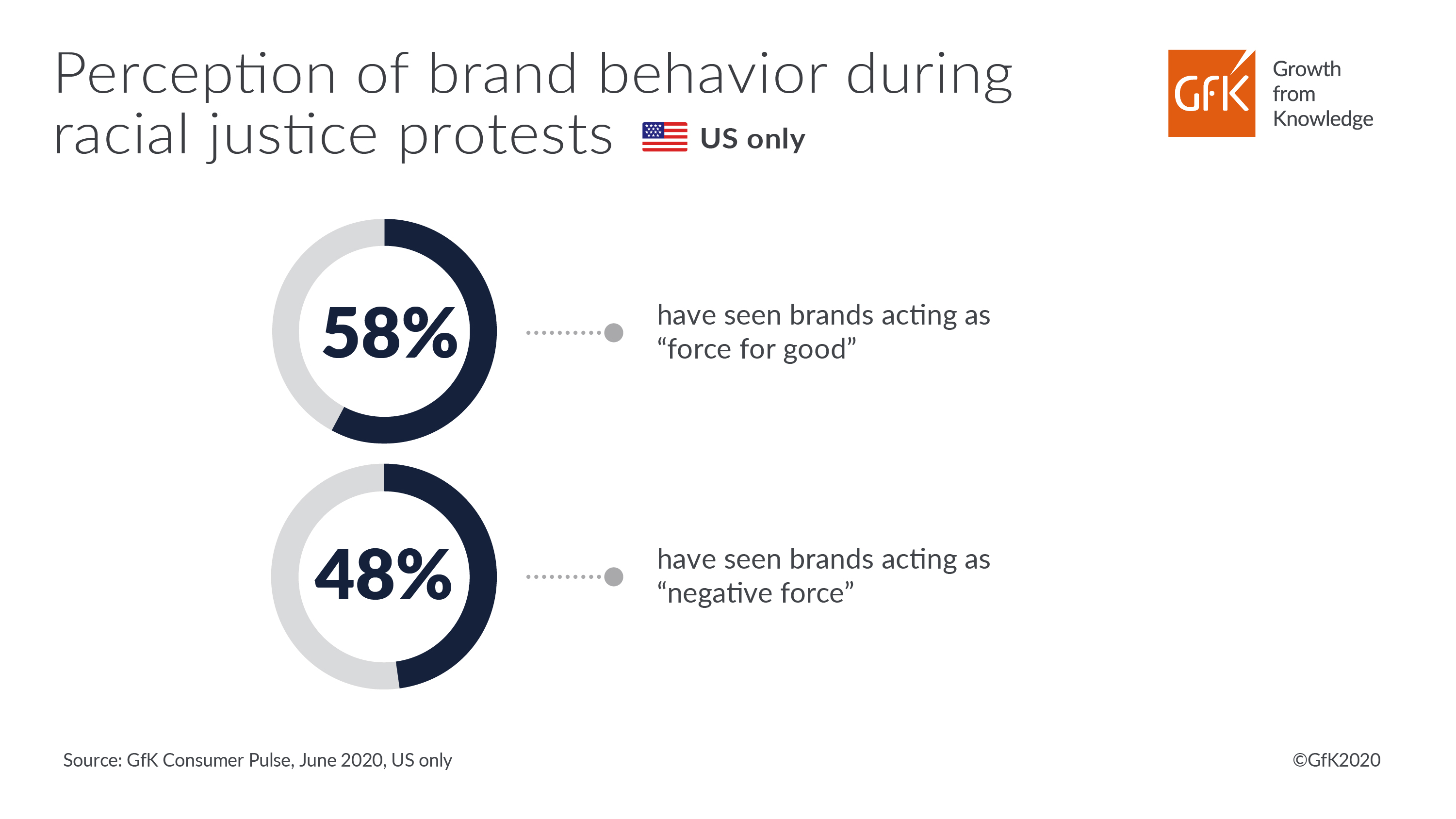 GfK Blog Perception of brand behavior in US