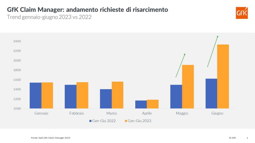 Eventi estremi: boom di richieste di risarcimento per danno elettrico nel 2023