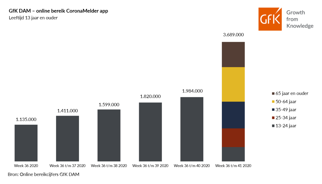 Online bereik van CoronaMelder app stijgt naar 3,6 miljoen personen