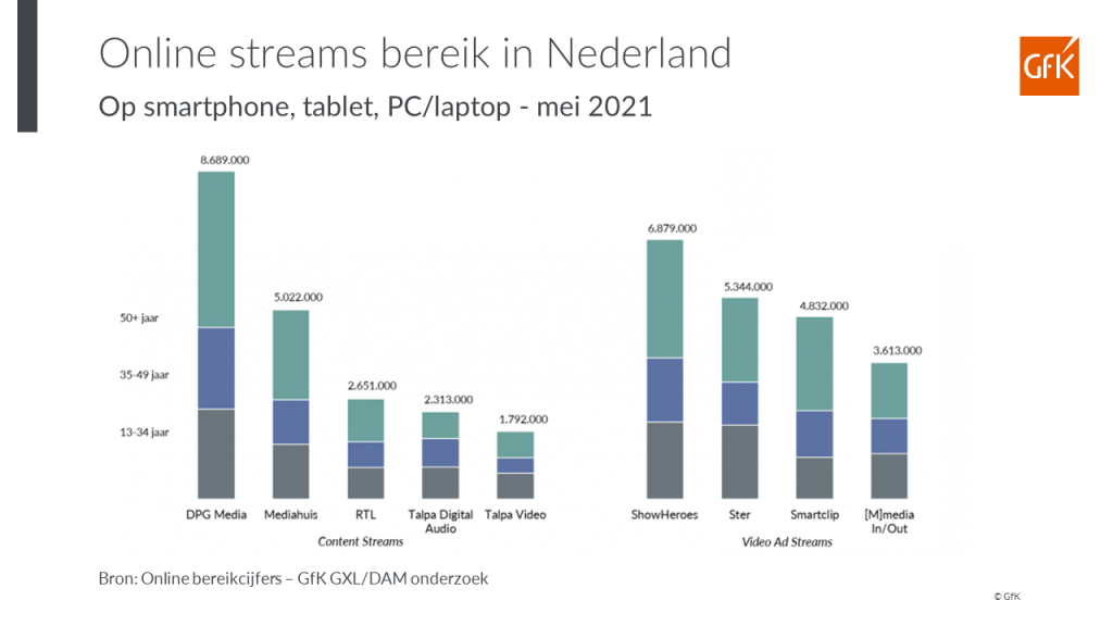 Nederlandse online streams bereiken meer dan 12 miljoen personen in mei