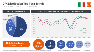 GfK Panel Distribuzione: il 2023 si chiude in negativo (-7,8%)