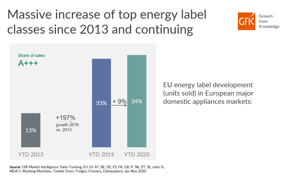 The new EU energy label: How are markets preparing?