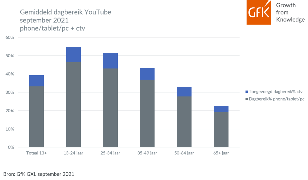 Hero-afbeelding van Dagbereik YouTube stijgt naar 5,8 miljoen personen in september 2021