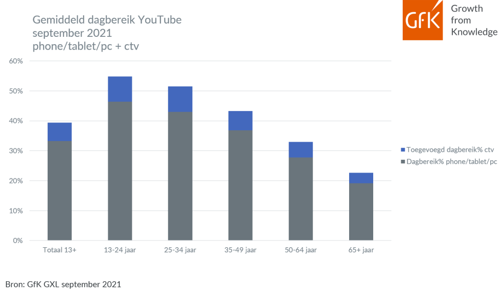 Dagbereik YouTube stijgt naar 5,8 miljoen personen in september 2021