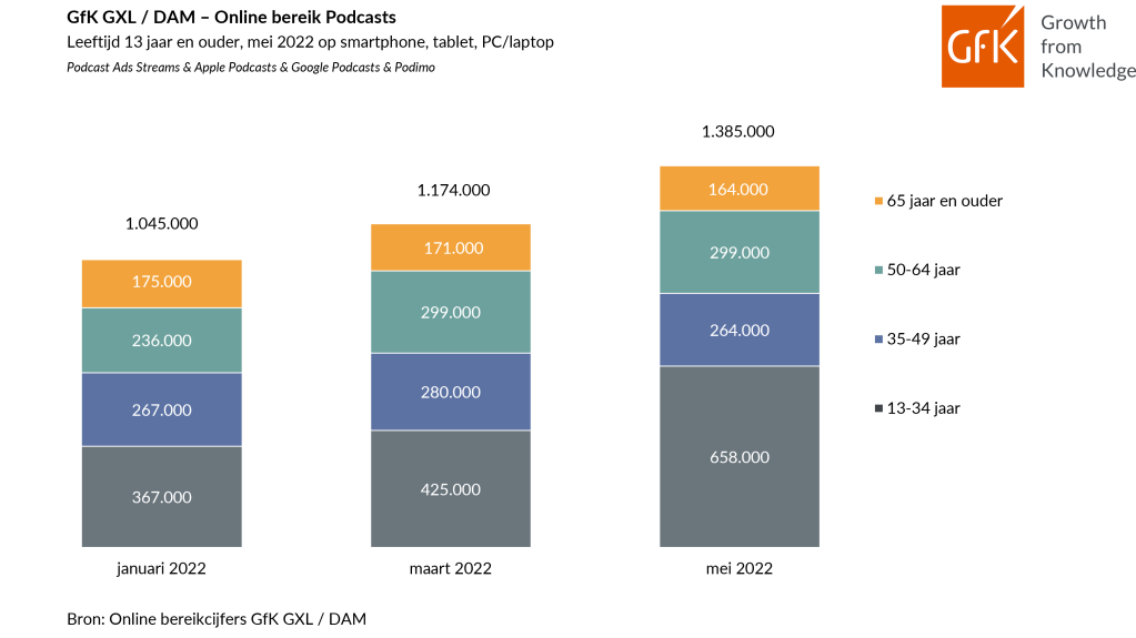 Sterke groei online podcasts luisteren in Nederland