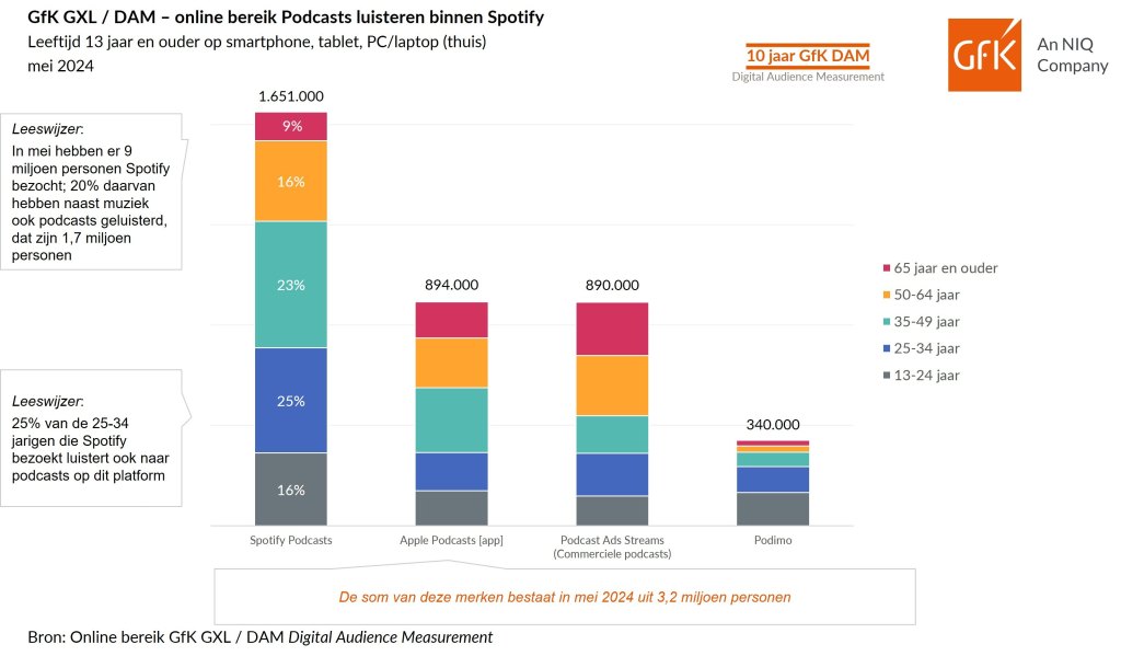 Eindelijk zicht op de omvang van podcasts luisteren op Spotify