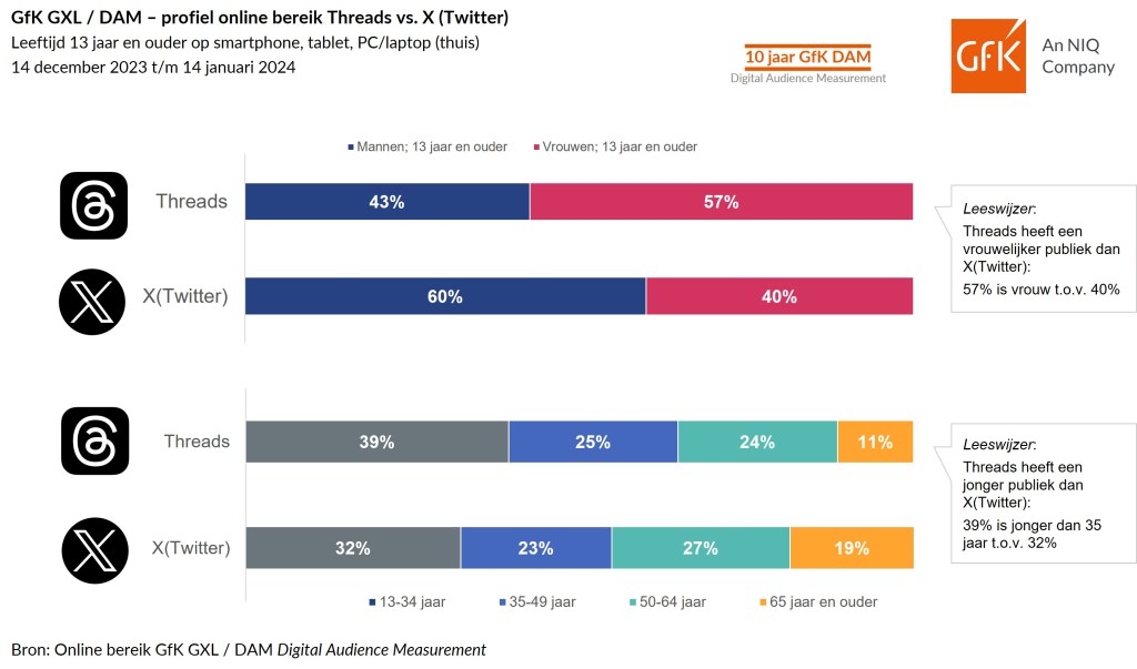 X(Twitter)-uitdager ‘Threads’ bereikt in eerste vier weken ruim 800 duizend Nederlanders