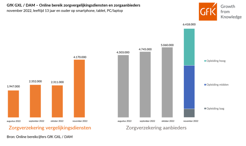 Online bereik zorgverzekering aanbieders stijgt naar > 6 mln personen