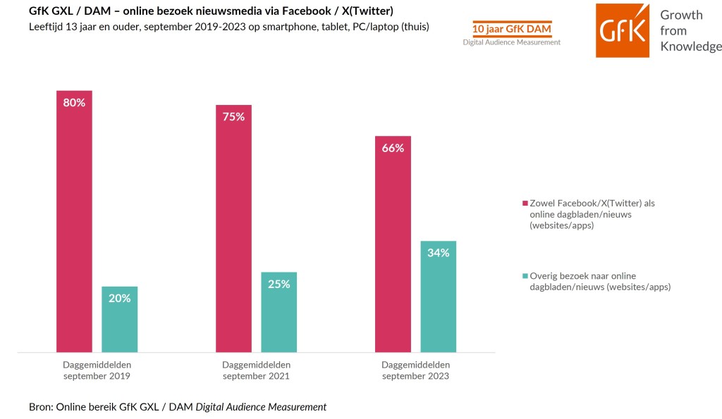 Online nieuwsmedia blijft groot terwijl bezoek vanuit sociale media sterk daalt