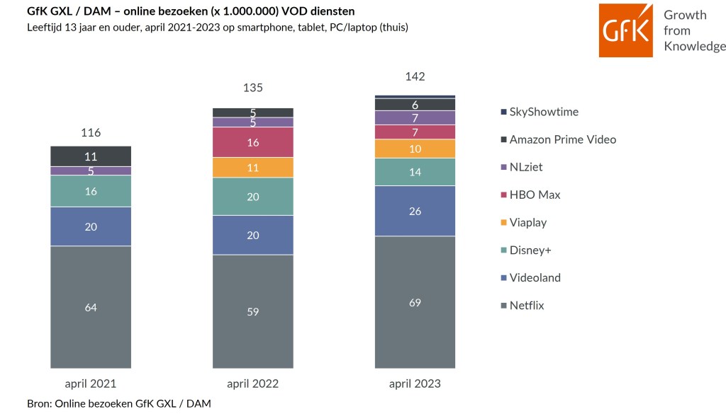 Online bezoeken Video On Demand diensten blijven groeien