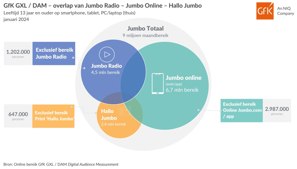 GfK Retail Media Insights: Jumbo bereikt 9 miljoen Nederlanders via online, radio en/of magazine