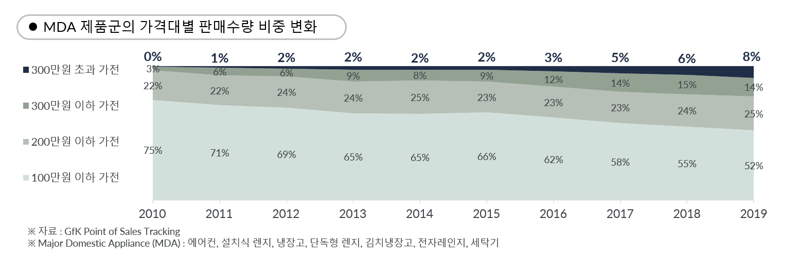 GfK Korea Market Insight 한국 가전 시장 10년 MDA 섹터 가격대별 판매 수량 비중 변화