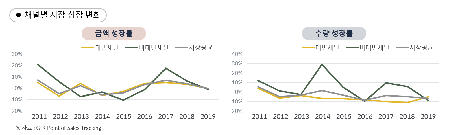 GfK Korea Market Insight 한국 가전 시장 10년 온라인 오프라인 시장 성장 변화 비교